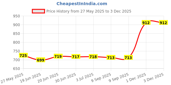 amazon.in loom tree LOOM TREE® Boots Nonslip Anti-static Clean Room Working Shoes Yellow | 1 Pair Of Anti-Static Working Shoes loom tree Price History Graph from 27 May 2025 to 1 Dec 2025