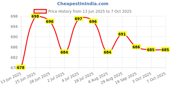 amazon.in loom tree LOOM TREE® Bottles Top Spout Easy to Use Drinking Water Bottle Cap for Home Travel Kids red | Feeding | Cups, Dishes & Utensils | Sippy Cups & Mugs loom tree Price History Graph from 13 Jun 2025 to 7 Oct 2025