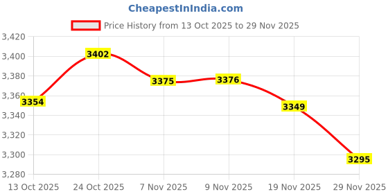 amazon.in LOOM TREE® Bouquet Display Stand Practical Flower Bouquet Holder for Wedding Store Home White 15cm to 30cm | Home D?©Cor | Display Easels Price History Graph from 13 Oct 2025 to 29 Nov 2025