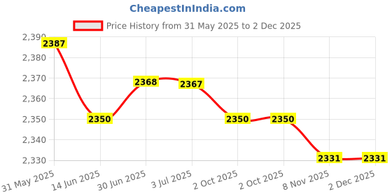 amazon.in LOOM TREE® Boxing Ball PU Leather Speed Bag for Reaction Training Hand Eye Coordination Black White | 1 Boxing Speed Ball 2 Ropes 1 Black Pump 1 Pin 2 Buckles Price History Graph from 31 May 2025 to 1 Dec 2025