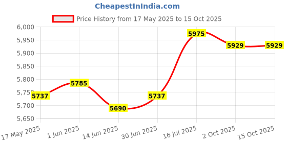 amazon.in LOOM TREE® Boxing Reaction Ball with Stand and Gloves Boxing Equipment Boxing Speed Bag Adults | 1 Boxing Reaction Ball, 1 Pair of Boxing Gloves Price History Graph from 17 May 2025 to 15 Oct 2025