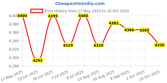 amazon.in LOOM TREE® Brake Drum Puller Portable Hub Removal Tool for Home Use DIY Motorcycle 4 Holes | Automotive Tools & Supplies | Hand Tools | Pullers & Extractors Price History Graph from 17 May 2025 to 10 Oct 2025
