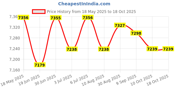 amazon.in LOOM TREE® Brake Drum Puller Portable Hub Removal Tool for Home Use DIY Motorcycle 6 Screws | Automotive Tools & Supplies | Hand Tools | Pullers & Extractors Price History Graph from 18 May 2025 to 18 Oct 2025