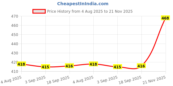 amazon.in LOOM TREE® Brass Snooker or Pool Cue Ferrules Cue Tip Billiards 0.9cm|Billiards|Cue Tips Price History Graph from 4 Aug 2025 to 21 Nov 2025