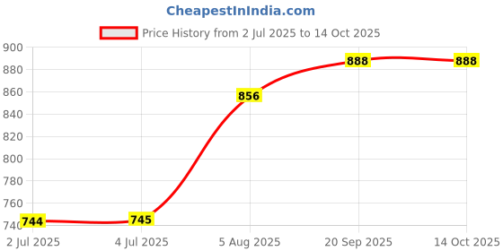 amazon.in loom tree LOOM TREE® Brass Spring Bubbling Style Fountain Nozzle Spray Head Sprinkler DN20 loom tree Price History Graph from 2 Jul 2025 to 13 Oct 2025