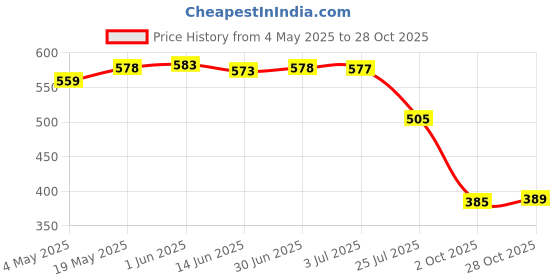 amazon.in LOOM TREE® Brass Straight Garden Fountain Water Nozzle Sprinkler Spray Head DN15 | Home & Garden | Yard, Garden & Outdoor Living | Ponds & Water Features | Outdoor Fountains Price History Graph from 4 May 2025 to 28 Oct 2025