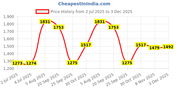 amazon.in LOOM TREE® Brass Universal Petunia Trumpet Fountain Nozzle Head Pond Spray DN40 Price History Graph from 2 Jul 2025 to 3 Dec 2025