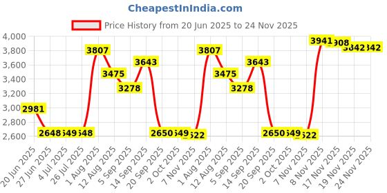 amazon.in LOOM TREE® Breathing Exerciser Trainer Spirometer Detachable 3 Ball for Test Children Price History Graph from 20 Jun 2025 to 24 Nov 2025