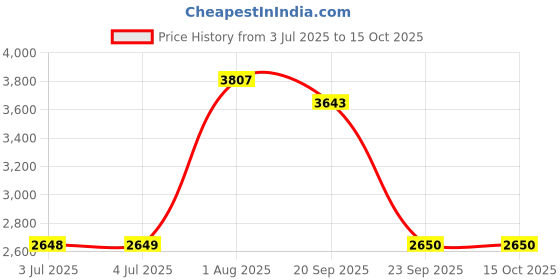 amazon.in LOOM TREE® Breathing Exerciser Trainer Spirometer Detachable 3 Ball for Test Children Price History Graph from 3 Jul 2025 to 14 Oct 2025