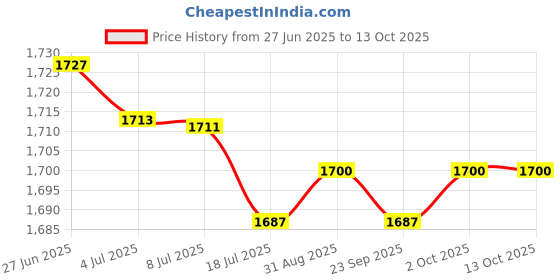 amazon.in LOOM TREE® Breathing Trainer Lung Exerciser Deep Breath Trainer Respiratory Spirometer Price History Graph from 27 Jun 2025 to 13 Oct 2025