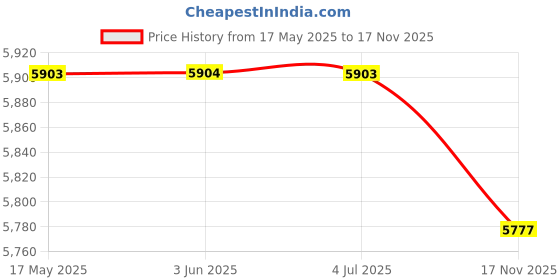 amazon.in LOOM TREE® Brushless Motor 8P Project Professional Hand Cranked Hydroelectric Generator | Home Improvement | Electrical & Solar | Alternative & Solar Energy | Wind Generators Price History Graph from 17 May 2025 to 17 Nov 2025