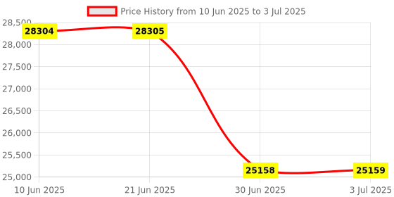 amazon.in LOOM TREE® BTC-T37 Graphics Motherboard CPU Set DDR3 Miner with 4G RAM 128G Hard Drive Price History Graph from 10 Jun 2025 to 3 Jul 2025