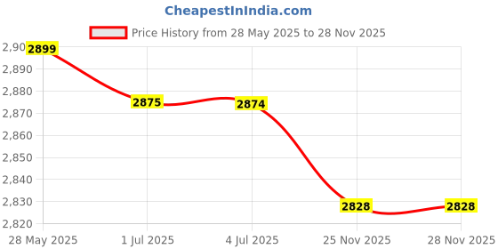 amazon.in LOOM TREE® Bubble Eggs Cake Oven Personalized Mini Waffle Maker Making Waffles Eggs | Kitchen, Dining & Bar | Small Kitchen Appliances | Waffle Makers Price History Graph from 28 May 2025 to 28 Nov 2025