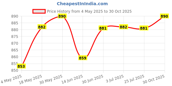 amazon.in LOOM TREE® Buck Module XH-M401 DC-DC XL4016E1 DC Voltage Regulator High Power Regulator | 1 Piece Dc-Dc Xh-M401 Buck Module Price History Graph from 4 May 2025 to 30 Oct 2025