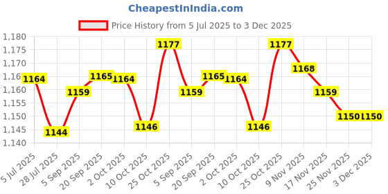 amazon.in LOOM TREE® Bucket Opener Aluminum Alloy Anti Slip Gallon Bucket Lid Removal 8inch | 1 Bucket Opener Price History Graph from 5 Jul 2025 to 3 Dec 2025