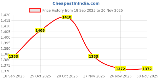 amazon.in LOOM TREE® Bunny Tunnel Sturdy Portable Cat Interactive Toy for Small Dogs Kitten Puppy B | Cat Supplies | Toys Price History Graph from 18 Sep 2025 to 29 Nov 2025