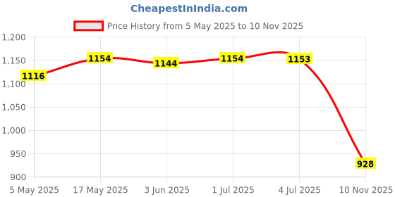 amazon.in LOOM TREE® C6 Large Wheel Parts for 180 280 Swimming Pools Cleaning Pools Cleaner System | Yard, Garden & Outdoor Living | Pools & Spas | Pool Cleaning Tools | Pool Cleaner & Vacuum Parts Price History Graph from 5 May 2025 to 10 Nov 2025