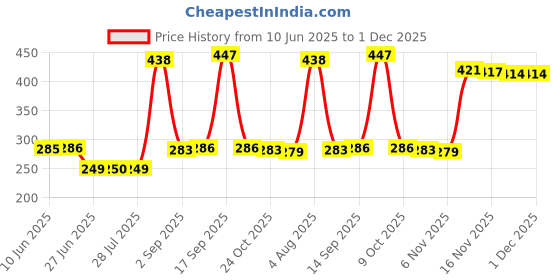 amazon.in LOOM TREE® Camera Adjustable Hand Tightening Screws Aluminum Alloy Handle M4 Screw Red Price History Graph from 10 Jun 2025 to 30 Nov 2025