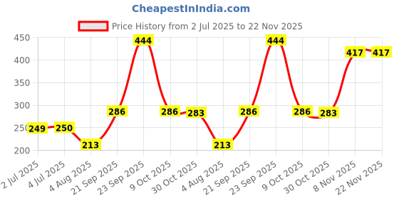 amazon.in LOOM TREE® Camera Adjustable Hand Tightening Screws Aluminum Alloy Handle M4 Screw Red Price History Graph from 2 Jul 2025 to 22 Nov 2025