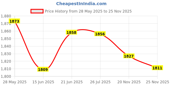 amazon.in LOOM TREE® Camping Canopy Tent Rod Holder Awning Pole Stand Windproof 30Cm Tent Stakes Price History Graph from 28 May 2025 to 25 Nov 2025