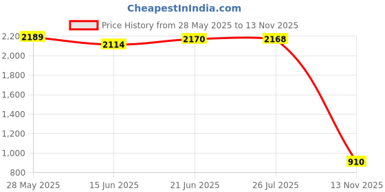 amazon.in LOOM TREE® Camping Lanyard Rope Campsite Storage Strap Portable Accessories Light Gray Price History Graph from 28 May 2025 to 13 Nov 2025
