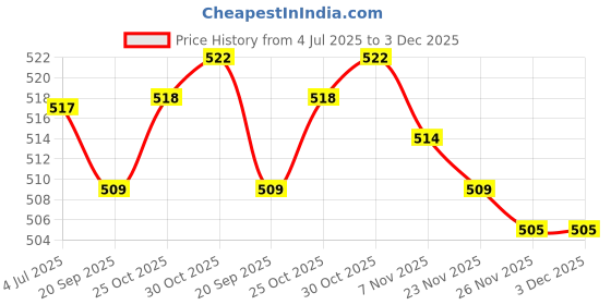 amazon.in loom tree LOOM TREE® Camping Net Bag Camping Tableware Drawstring Mesh Bag for Travelling L | Outdoor Sports | Camping & Hiking | Hiking Backpacks | Other Camping/Hiking Backpacks loom tree Price History Graph from 4 Jul 2025 to 3 Dec 2025