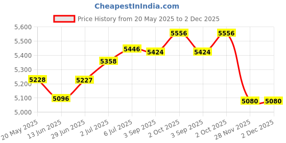 amazon.in loom tree LOOM TREE® Camping Net Bed Adults Foldable Travel for Truck Bed Canopy Summer Camps | Outdoor Sports | Camping & Hiking | Tents & Canopies | Tents loom tree Price History Graph from 20 May 2025 to 2 Dec 2025