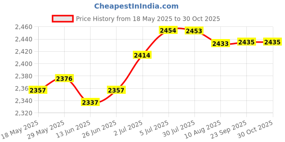 amazon.in LOOM TREE® Camping Proof Net Cover Foldable Folding Head Net for Camping Travel Outdoor | Outdoor Sports | Camping & Hiking | Tents & Canopies | Tents Price History Graph from 18 May 2025 to 30 Oct 2025
