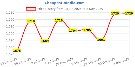 amazon.in loom tree LOOM TREE® Camping Tableware Organizer Outdoor Hiking Picnic Plates Dishes Bowls Pots Bag | Authentic Collector's Piece | Rare Collectible | 1 Piece Tableware Storage Bag loom tree Price History Graph from 13 Jun 2025 to 30 Oct 2025