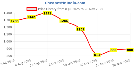 amazon.in LOOM TREE® Camshaft Position Sensor 55565709 Vehicle Parts Fit for Chevrolet 2009-2013 Price History Graph from 8 Jul 2025 to 26 Nov 2025