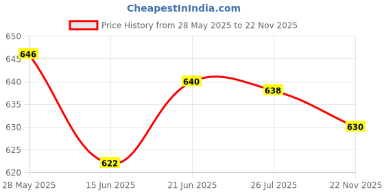 amazon.in LOOM TREE® Canopy Hooks Tarp Bungee Rope Fasteners Fixed Stretch Ropes Buckle for Tent Price History Graph from 28 May 2025 to 22 Nov 2025