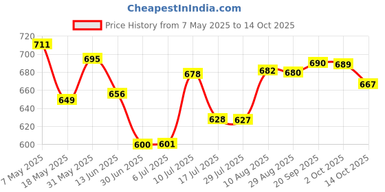 amazon.in LOOM TREE® Capacitive Stylus Touch Screen Pen for Samsung Galaxy Note 9 Multi-Colored Price History Graph from 7 May 2025 to 14 Oct 2025