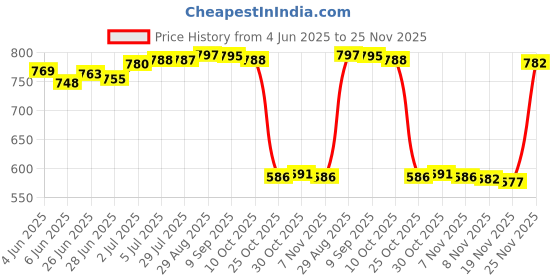 amazon.in LOOM TREE® Capacitor Discharge Pen Sturdy Discharge Device For Switching Power Supplies 1000Uf | Automotive Tools & Supplies | Battery Testers & Chargers | Battery Testers Price History Graph from 4 Jun 2025 to 25 Nov 2025