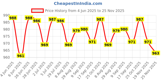amazon.in LOOM TREE® Capacitor Discharge Pen Sturdy Discharge Device For Switching Power Supplies 5000Uf | Automotive Tools & Supplies | Battery Testers & Chargers | Battery Testers Price History Graph from 4 Jun 2025 to 25 Nov 2025