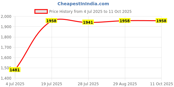 amazon.in LOOM TREE® Car 2" 52mm Fuel Level Gauge Meter E-1/2-F Pointer Price History Graph from 4 Jul 2025 to 11 Oct 2025
