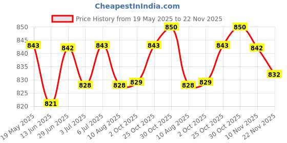 amazon.in loom tree LOOM TREE® Car 3.5Mm Aux O Cd Interface Adapter Cable For Mazda 2 3 5 6 06-13 | 1 Piece Aux Cable loom tree Price History Graph from 19 May 2025 to 22 Nov 2025