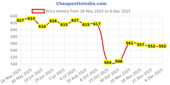 amazon.in LOOM TREE® Car 3.5Mm Male Aux O Input Connector Cable Adapter For | 1 Piece Car O Cable Adapter Price History Graph from 18 May 2025 to 4 Dec 2025