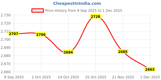 amazon.in LOOM TREE® Car AUX Adapter for Toyota Sienna Van Easy to Install M3J489018x 86190-ae010 Price History Graph from 9 Sep 2025 to 1 Dec 2025