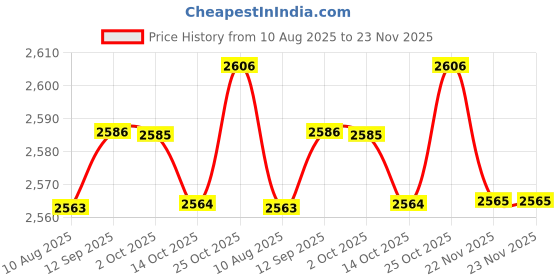 amazon.in LOOM TREE® Car Battery Distribution Terminal Professional for Camper Caravans Boat | Parts & Accessories | Car & Truck Parts | Charging & Starting Systems | Batteries Price History Graph from 10 Aug 2025 to 23 Nov 2025