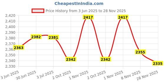 amazon.in LOOM TREE® Car Battery Fuse Terminal Assembly Durable for Jazz Fit GE6 8 2009-2014 | Parts & Accessories | Car & Truck Parts | Charging & Starting Systems | Battery Cables & Connectors Price History Graph from 3 Jun 2025 to 28 Nov 2025