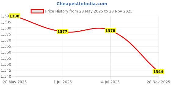 amazon.in LOOM TREE® Car Battery Terminal Connectors Positive Negative 2X Fits For Tractor Buses | 1Pair Car Battery Terminal Connector Clamp Adjust Disconnect Quick Release Tool Price History Graph from 28 May 2025 to 28 Nov 2025