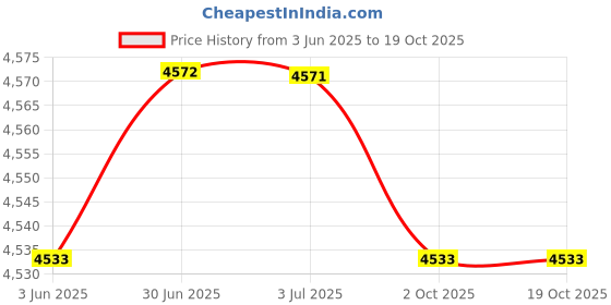amazon.in LOOM TREE® Car Battery Terminal Jump Battery Post Terminals for Tractor ATV Boat | Parts & Accessories | Car & Truck Parts | Charging & Starting Systems | Other Price History Graph from 3 Jun 2025 to 17 Oct 2025