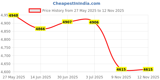 amazon.in LOOM TREE® Car Battery Tester 40-2000CCA Battery Analyzer Quick Charging Diagnostic Tools | Motors | Automotive Tools & Supplies | Battery Testers & Chargers | Battery Testers Price History Graph from 27 May 2025 to 12 Nov 2025