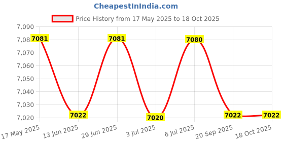 amazon.in LOOM TREE® Car Battery Tester Portable for Marine Motorcycles Engineering Vehicles | Automotive Tools & Supplies | Battery Testers & Chargers | Battery Testers Price History Graph from 17 May 2025 to 18 Oct 2025