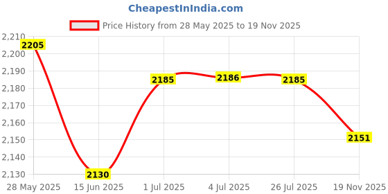 amazon.in LOOM TREE® Car Battery Tie Down Bracket Kit For Civic Crx Civic 2006-2015 Black | 1 Set Battery Tie Down Bracket Price History Graph from 28 May 2025 to 19 Nov 2025