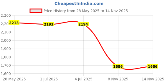 amazon.in LOOM TREE® Car Battery Tie Down Bracket Kit For Civic Crx Civic 2006-2015 Red | 1 Set Battery Tie Down Bracket Price History Graph from 28 May 2025 to 14 Nov 2025