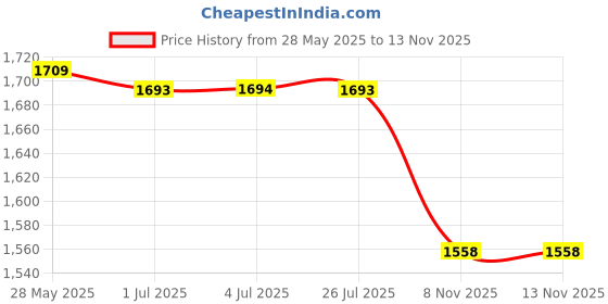 amazon.in LOOM TREE® Car Battery Tie Down Bracket Kit For Civic Crx Civic 2006-2015 Silver | 1 Set Battery Tie Down Bracket Price History Graph from 28 May 2025 to 8 Nov 2025