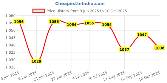 amazon.in loom tree LOOM TREE® Car Bluetooth Audio Cable Aux In Wire Connector Adapter For E82 E64 loom tree Price History Graph from 3 Jun 2025 to 10 Oct 2025