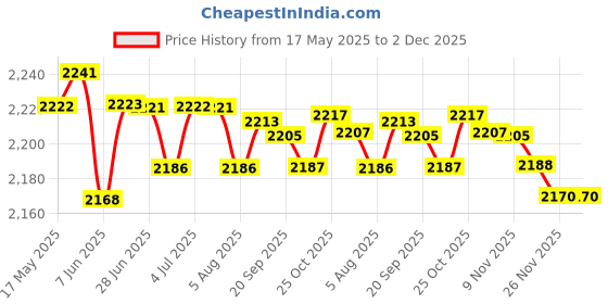 amazon.in LOOM TREE® Car Bluetooth AUX Adapter 12 Pin Bluetooth 5.0 for Opel CD30 CD40 CD70 DVD90 Price History Graph from 17 May 2025 to 1 Dec 2025