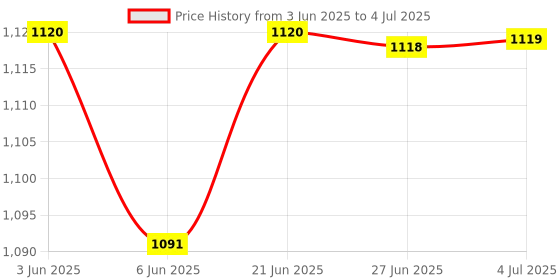 amazon.in LOOM TREE® Car Bluetooth Module with Mic Aux in Wire Connector Adapter for E81 Price History Graph from 3 Jun 2025 to 4 Jul 2025